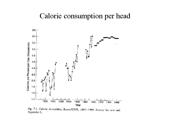Calorie consumption per head 