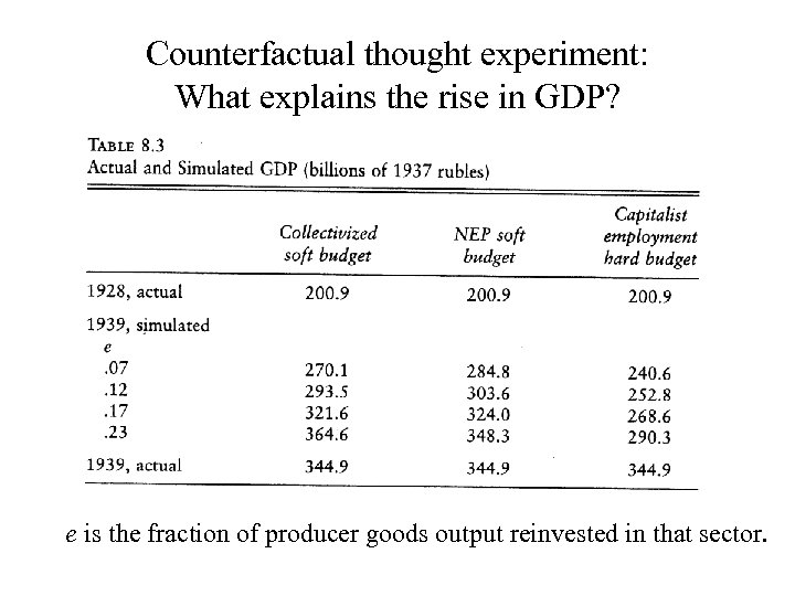 Counterfactual thought experiment: What explains the rise in GDP? e is the fraction of