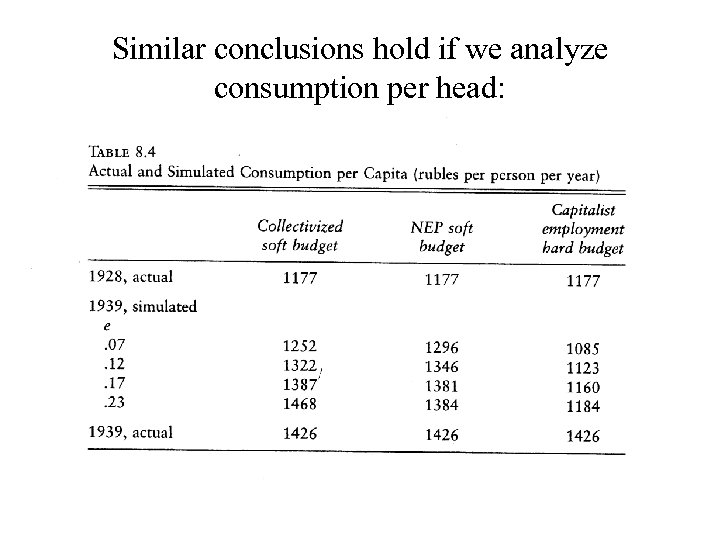 Similar conclusions hold if we analyze consumption per head: 