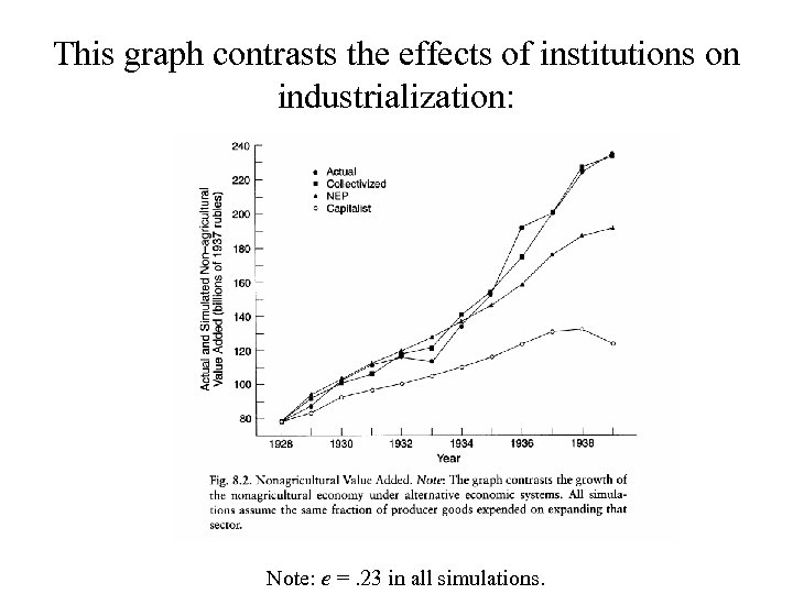 This graph contrasts the effects of institutions on industrialization: Note: e =. 23 in