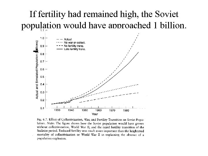 If fertility had remained high, the Soviet population would have approached 1 billion. 