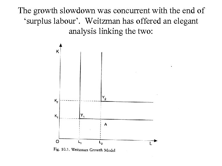 The growth slowdown was concurrent with the end of ‘surplus labour’. Weitzman has offered