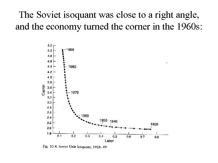 The Soviet isoquant was close to a right angle, and the economy turned the