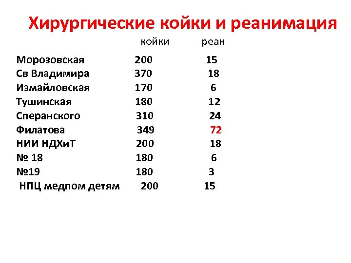 Хирургические койки и реанимация койки Морозовская Св Владимира Измайловская Тушинская Сперанского Филатова НИИ НДХи.