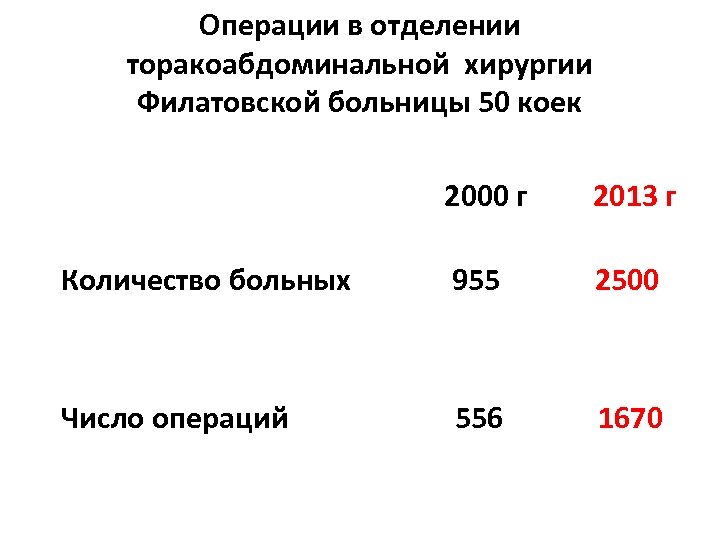 Операции в отделении торакоабдоминальной хирургии Филатовской больницы 50 коек 200222222 2000 г 2013 г