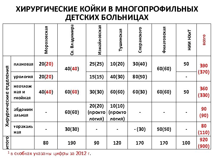 итого 1 в 20(20) урология неотлож ная и гнойная 40(40) Св. Владимира 60(60) 80(50)