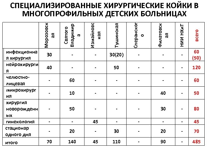 Морозовск ая Тушинская Сперанског о Филатовск ая НИИ НХи. Т всего итого Измайловс кая