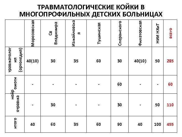 Св Владимира Измайловска я Тушинская Сперанского Филатовская НИИ НХи. Т всего итого нейр ожоги