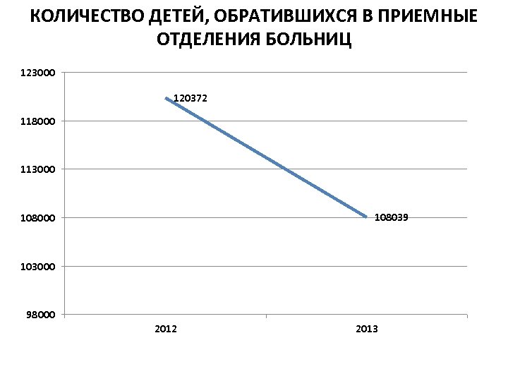 КОЛИЧЕСТВО ДЕТЕЙ, ОБРАТИВШИХСЯ В ПРИЕМНЫЕ ОТДЕЛЕНИЯ БОЛЬНИЦ 123000 120372 118000 113000 108039 108000 103000