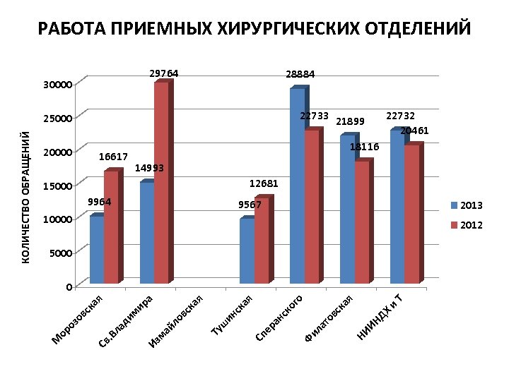 РАБОТА ПРИЕМНЫХ ХИРУРГИЧЕСКИХ ОТДЕЛЕНИЙ 29764 30000 28884 22733 21899 20000 22732 20461 18116 16617