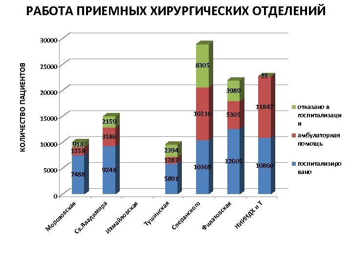 РАБОТА ПРИЕМНЫХ ХИРУРГИЧЕСКИХ ОТДЕЛЕНИЙ 8305 25000 25 3989 20000 15000 10210 2159 10000 11847