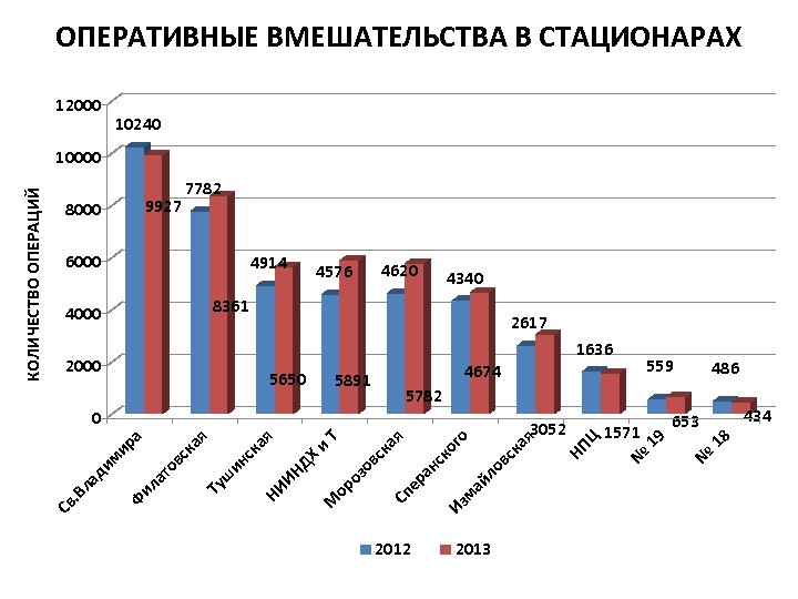 ОПЕРАТИВНЫЕ ВМЕШАТЕЛЬСТВА В СТАЦИОНАРАХ 12000 10240 7782 4914 4620 4576 4340 8361 4000 2617