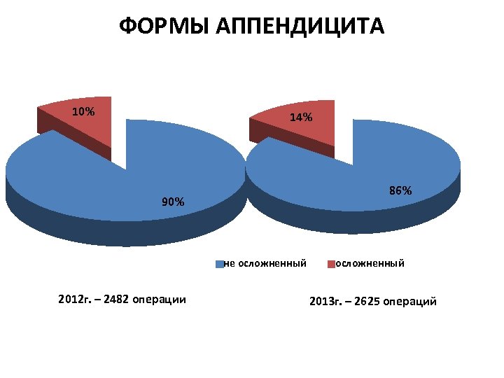 ФОРМЫ АППЕНДИЦИТА 10% 14% 86% 90% не осложненный 2012 г. – 2482 операции осложненный