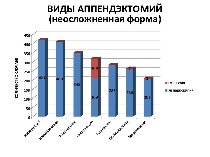 ВИДЫ АППЕНДЭКТОМИЙ (неосложненная форма) 450 400 300 108 250 421 200 2 1 409