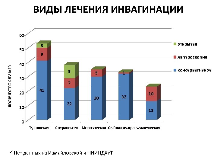 ВИДЫ ЛЕЧЕНИЯ ИНВАГИНАЦИИ 60 КОЛИЧЕСТВО СЛУЧАЕВ 50 открытая 3 9 лапароскопия 40 9 30