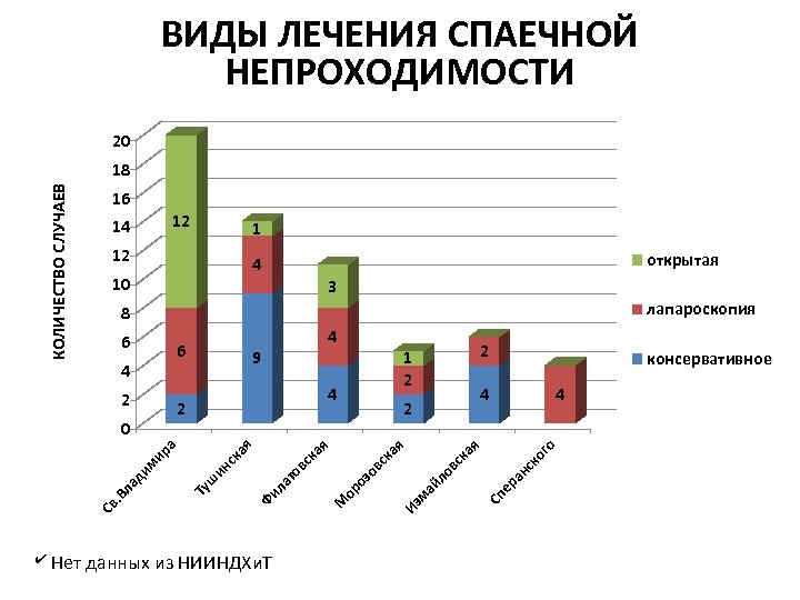 ВИДЫ ЛЕЧЕНИЯ СПАЕЧНОЙ НЕПРОХОДИМОСТИ 20 16 12 14 1 12 10 3 лапароскопия 8