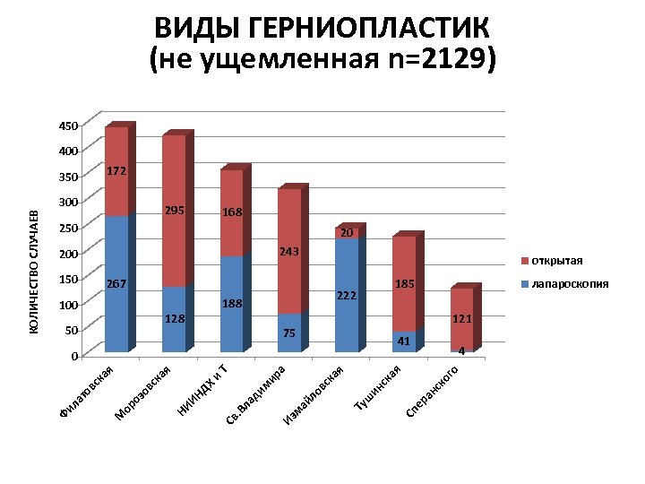 ВИДЫ ГЕРНИОПЛАСТИК (не ущемленная n=2129) 450 400 172 300 295 168 250 20 243