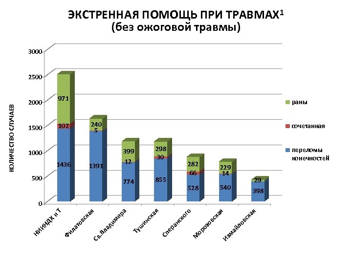 ЭКСТРЕННАЯ ПОМОЩЬ ПРИ ТРАВМАХ 1 (без ожоговой травмы) 3000 971 2000 раны 240 5