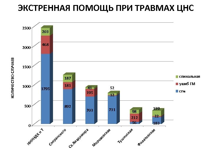 ЭКСТРЕННАЯ ПОМОЩЬ ПРИ ТРАВМАХ ЦНС 2500 203 468 1500 спинальная 187 500 703 892