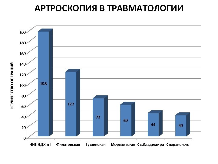 АРТРОСКОПИЯ В ТРАВМАТОЛОГИИ 200 180 КОЛИЧЕСТВО ОПЕРАЦИЙ 160 140 120 100 198 80 122