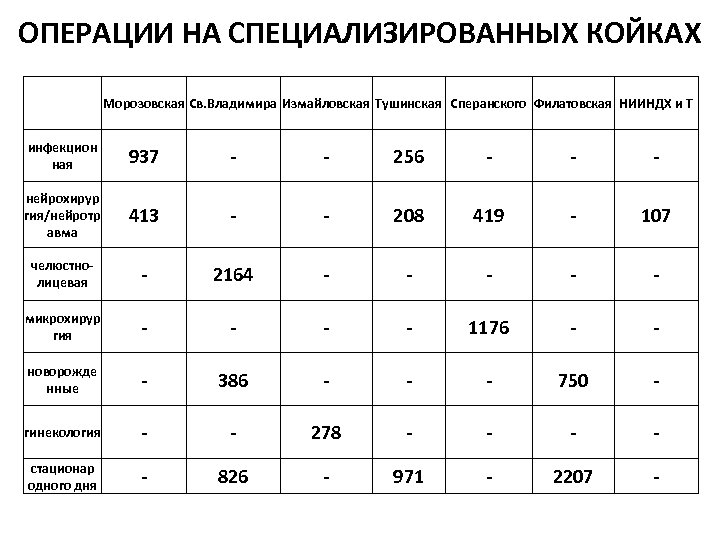 ОПЕРАЦИИ НА СПЕЦИАЛИЗИРОВАННЫХ КОЙКАХ Морозовская Св. Владимира Измайловская Тушинская Сперанского Филатовская НИИНДХ и Т