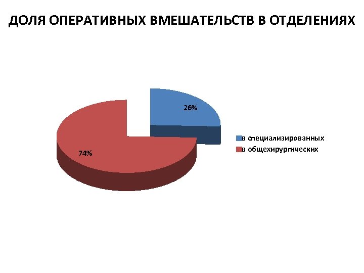 ДОЛЯ ОПЕРАТИВНЫХ ВМЕШАТЕЛЬСТВ В ОТДЕЛЕНИЯХ 26% 74% в специализированных в общехирургических 