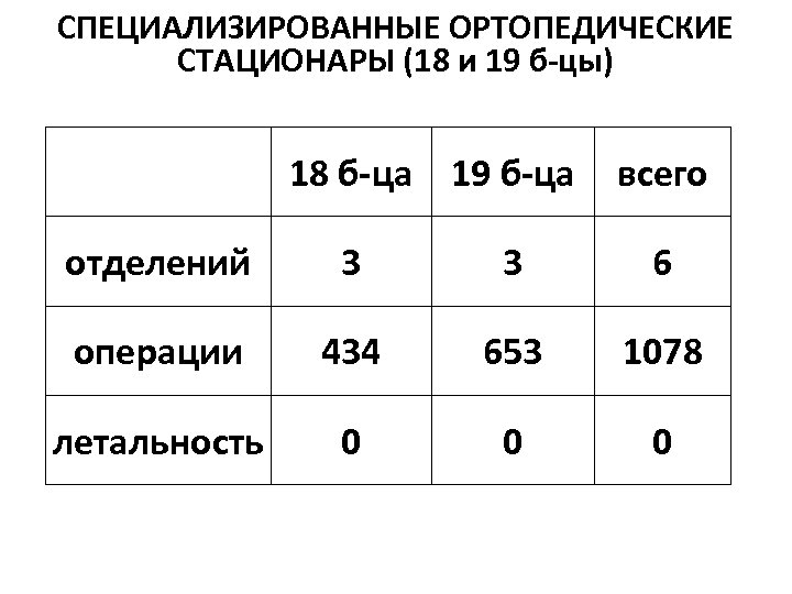 СПЕЦИАЛИЗИРОВАННЫЕ ОРТОПЕДИЧЕСКИЕ СТАЦИОНАРЫ (18 и 19 б-цы) 18 б-ца 19 б-ца всего отделений 3