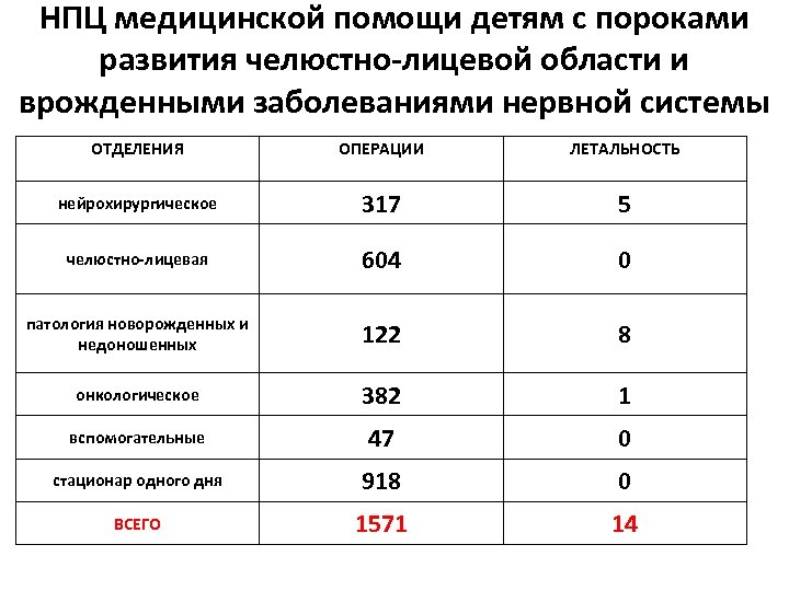 НПЦ медицинской помощи детям с пороками развития челюстно-лицевой области и врожденными заболеваниями нервной системы