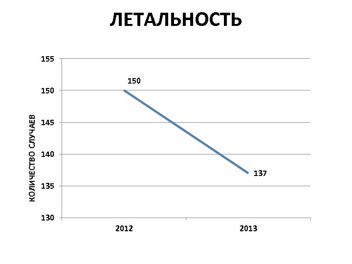 ЛЕТАЛЬНОСТЬ 155 КОЛИЧЕСТВО СЛУЧАЕВ 150 145 140 137 135 130 2012 2013 