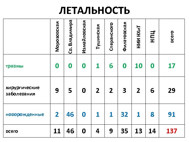 Морозовская Св. Владимира Измайловская Тушинская Сперанского Филатовская НИИ НХи. Т НПЦ всего ЛЕТАЛЬНОСТЬ травмы