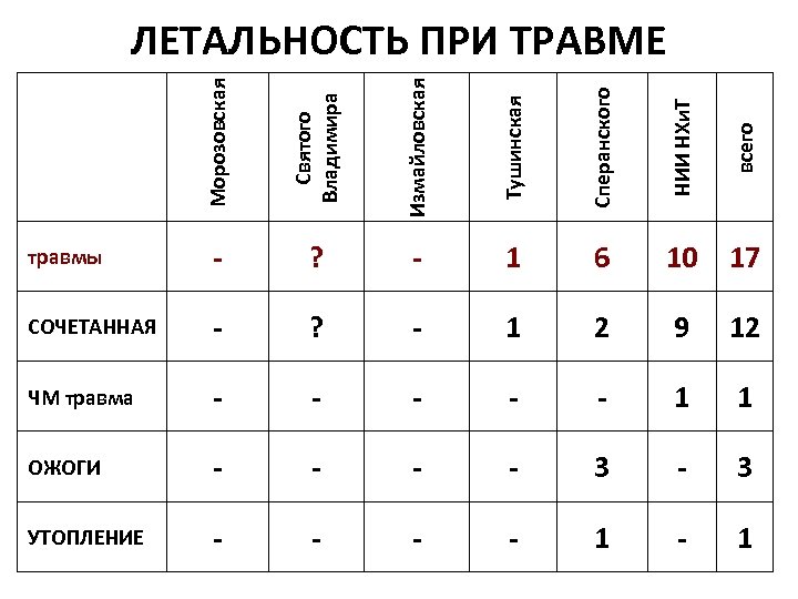 Морозовская Святого Владимира Измайловская Тушинская Сперанского НИИ НХи. Т всего ЛЕТАЛЬНОСТЬ ПРИ ТРАВМЕ травмы