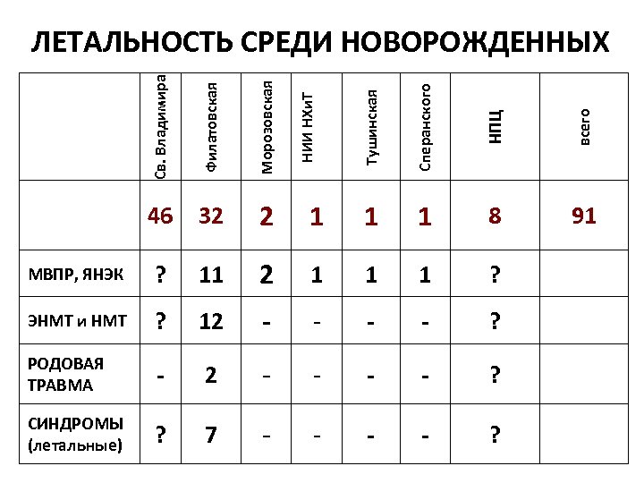 Филатовская Морозовская Тушинская Сперанского НПЦ всего 46 32 2 1 1 1 8 91