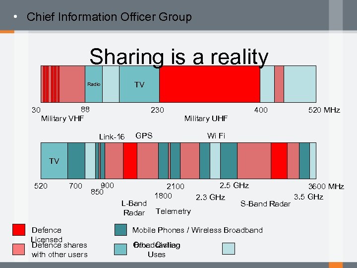  • Chief Information Officer Group Sharing is a reality TV Radio 30 88