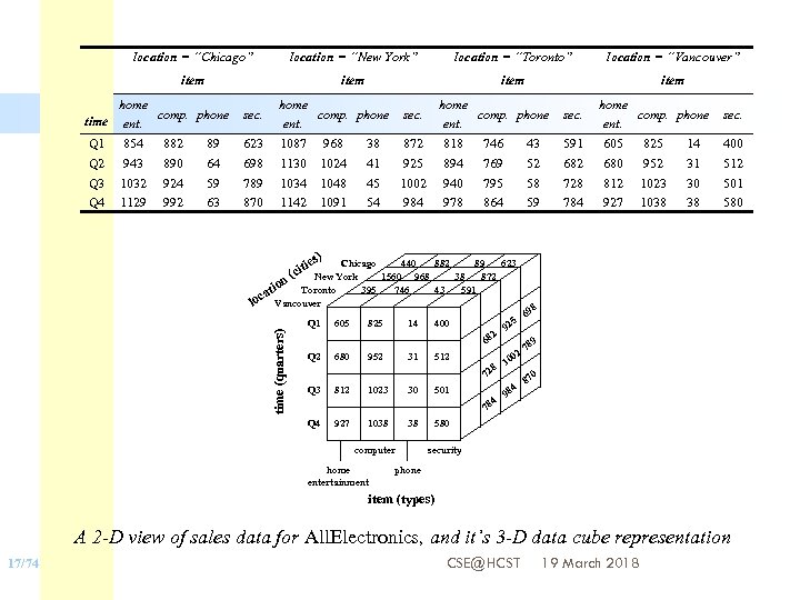 location = “Chicago” location = “New York” location = “Toronto” location = “Vancouver” item