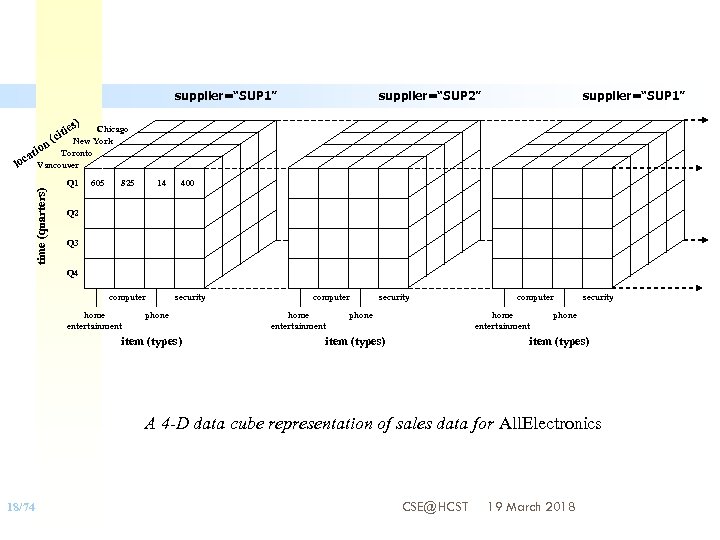 supplier=“SUP 1” tie (ci supplier=“SUP 2” supplier=“SUP 1” s) time (quarters) Chicago New York