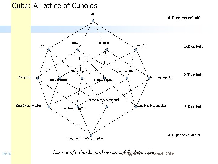 Cube: A Lattice of Cuboids all item time 0 -D (apex) cuboid location time,