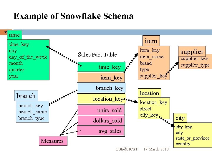 Example of Snowflake Schema 22 time_key day_of_the_week month quarter year item Sales Fact Table