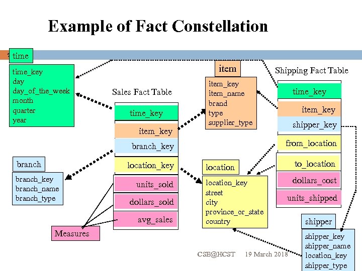 Example of Fact Constellation time 23 time_key day_of_the_week month quarter year item Sales Fact