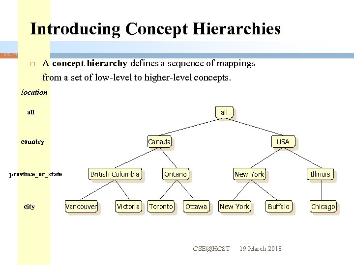Introducing Concept Hierarchies 25/74 A concept hierarchy defines a sequence of mappings from a