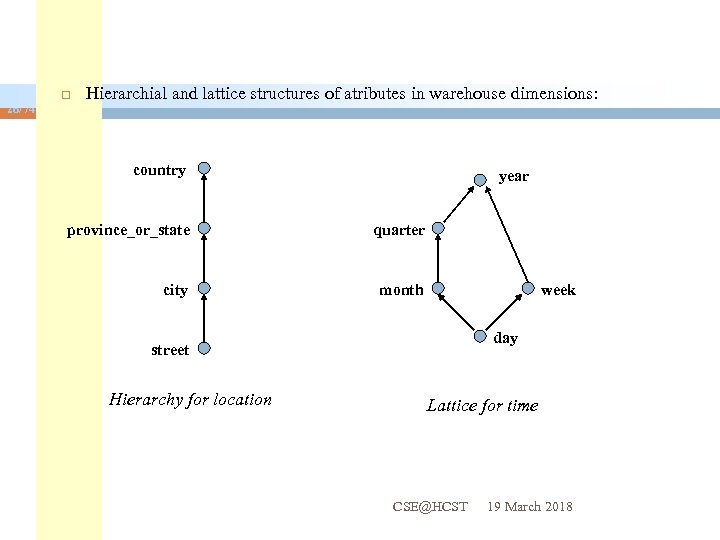 26/74 Hierarchial and lattice structures of atributes in warehouse dimensions: country year province_or_state