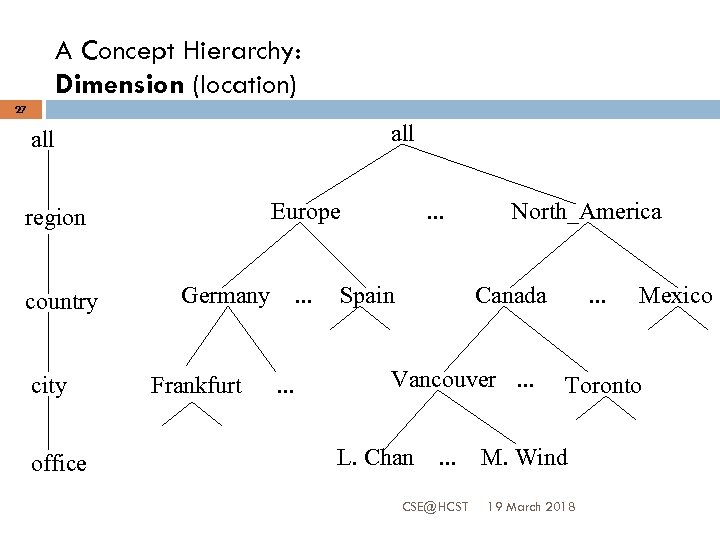 A Concept Hierarchy: Dimension (location) 27 all Europe region country city office Germany Frankfurt