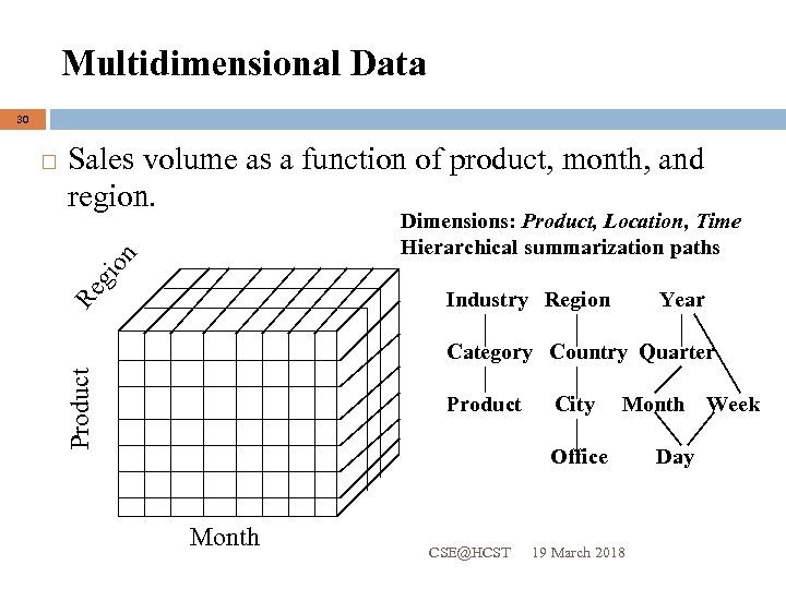 Multidimensional Data 30 Sales volume as a function of product, month, and region. gi