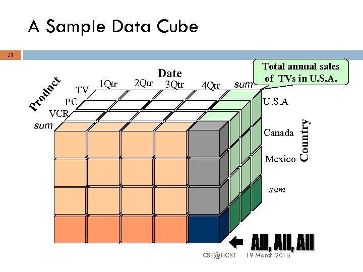 A Sample Data Cube 2 Qtr 3 Qtr 4 Qtr sum od TV PC