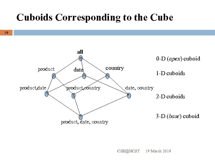 Cuboids Corresponding to the Cube 32 all 0 -D (apex) cuboid product, date country