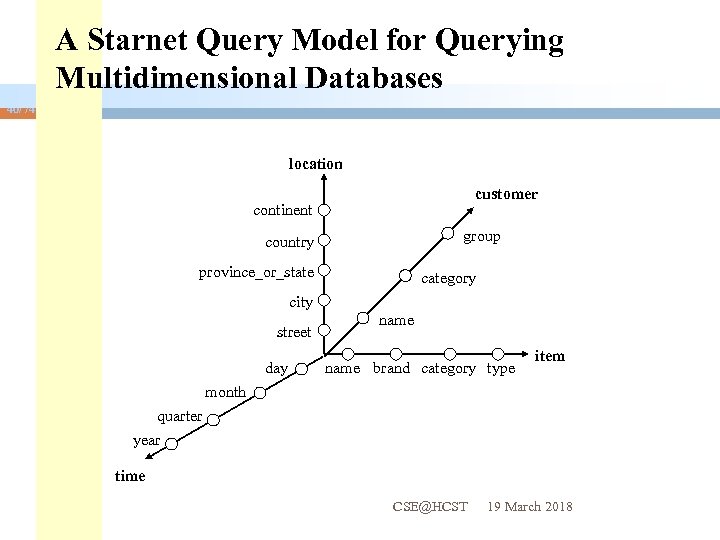 A Starnet Query Model for Querying Multidimensional Databases 40/74 location customer continent group country