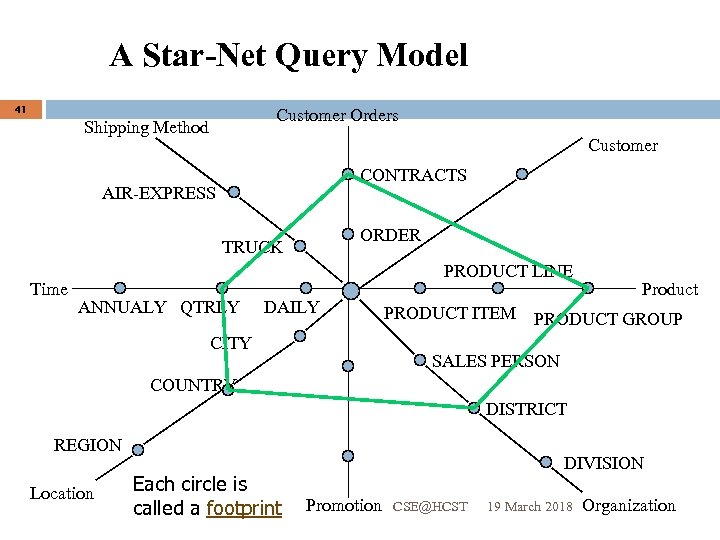 A Star-Net Query Model 41 Customer Orders Shipping Method Customer CONTRACTS AIR-EXPRESS ORDER TRUCK