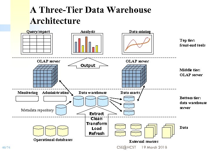A Three-Tier Data Warehouse Architecture Query/report Analysis Data mining Top tier: front-end tools OLAP