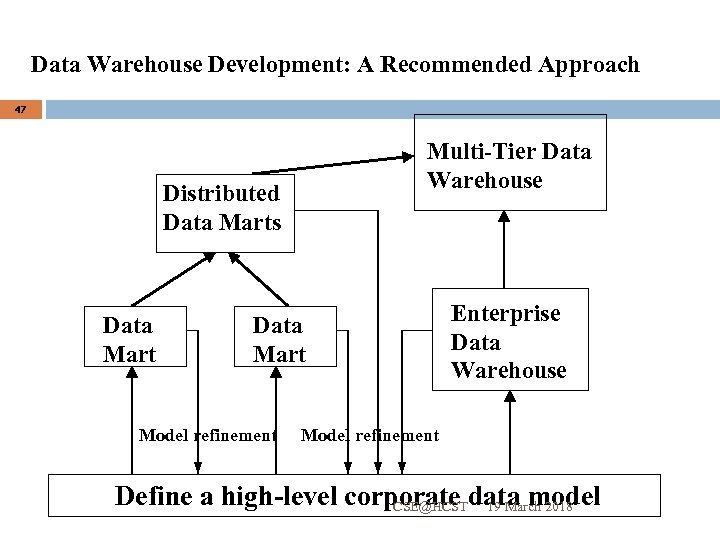 Data Warehouse Development: A Recommended Approach 47 Multi-Tier Data Warehouse Distributed Data Marts Data