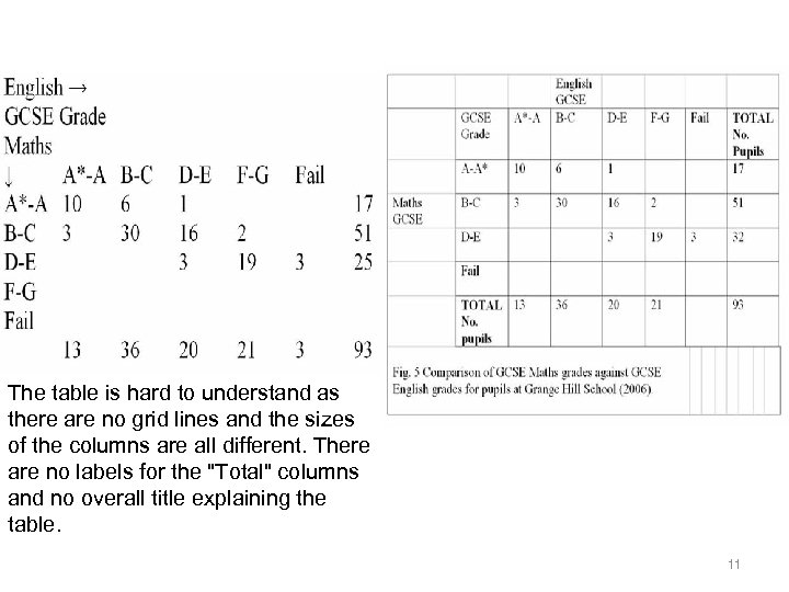 The table is hard to understand as there are no grid lines and the