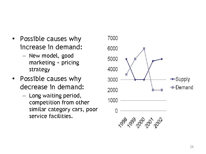  • Possible causes why increase in demand: – New model, good marketing +